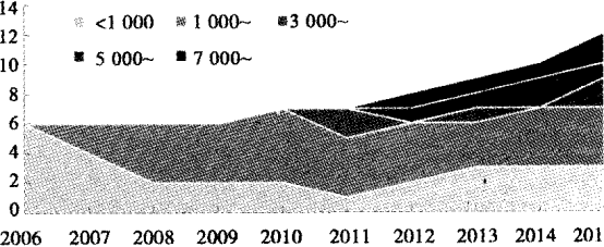 上海市2006-2015年各辅助生殖中心取卵周期数分布情况.png