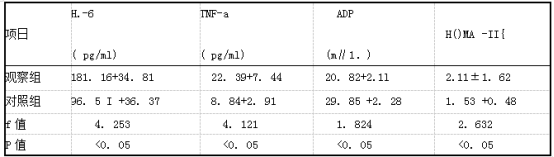  两组产妇TNF-a、II，-6、ADP及HOMA -II水平比较(x+s).png