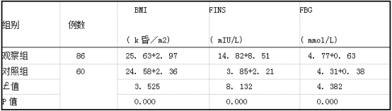 两组产妇BMI、FINS、FBG水平比较(x+s).png
