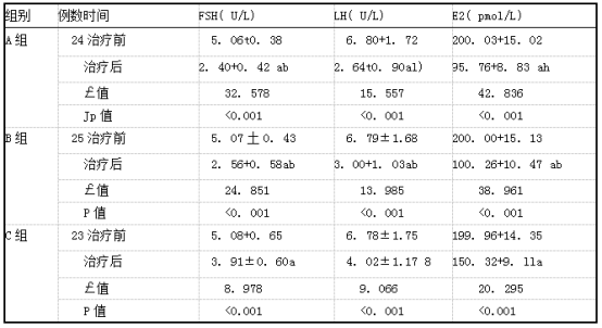各组治疗前后性激素指标比较(x+s).png
