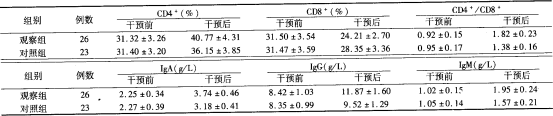 表3两组患者干预前后免疫功能比较(x±s)