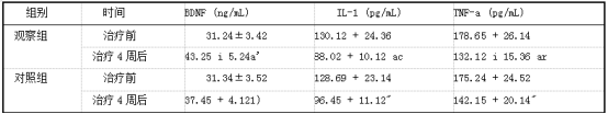 两组患者治疗前后BDNF、IL-ip、IL-4含量比较(孑±s)，n=48.png