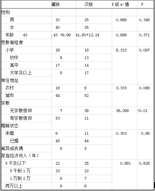 藏族汉族受试者一般人口学资料对比.png